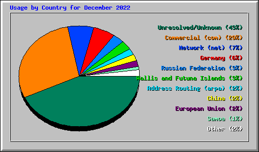 Usage by Country for December 2022