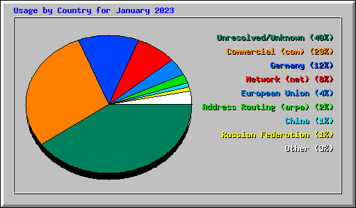 Usage by Country for January 2023