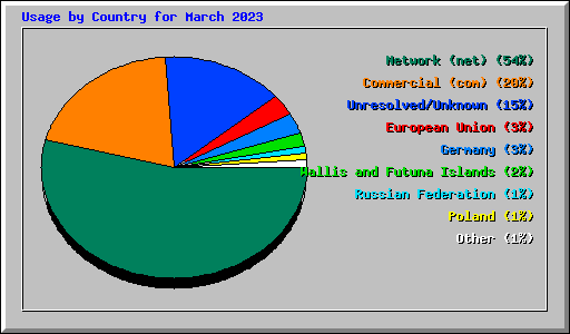 Usage by Country for March 2023