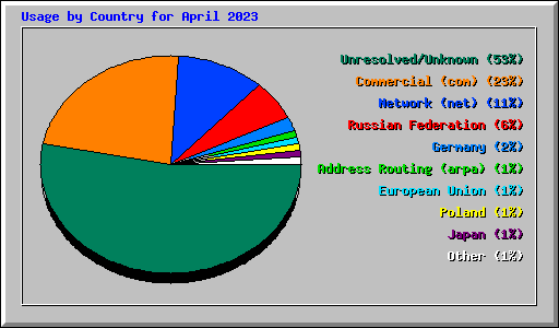 Usage by Country for April 2023