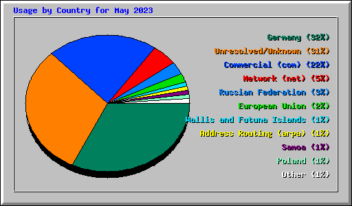 Usage by Country for May 2023