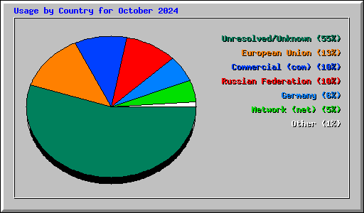 Usage by Country for October 2024