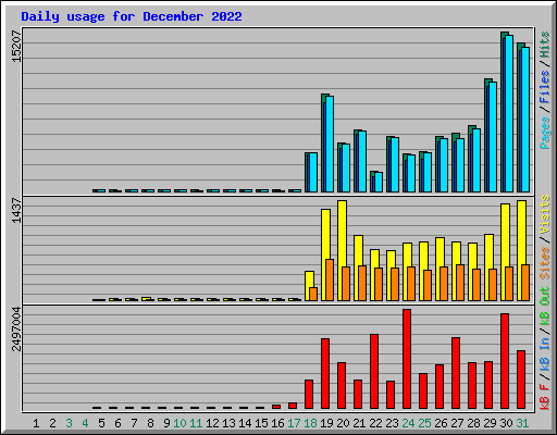 Daily usage for December 2022