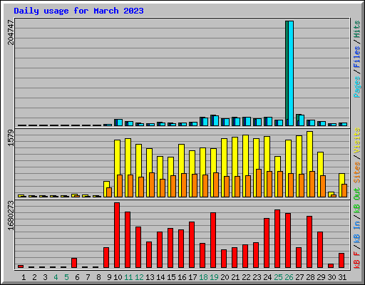 Daily usage for March 2023