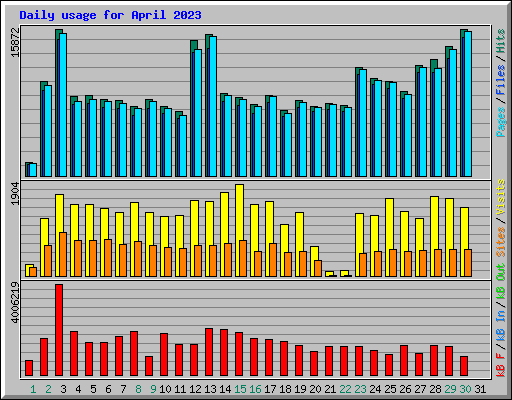 Daily usage for April 2023