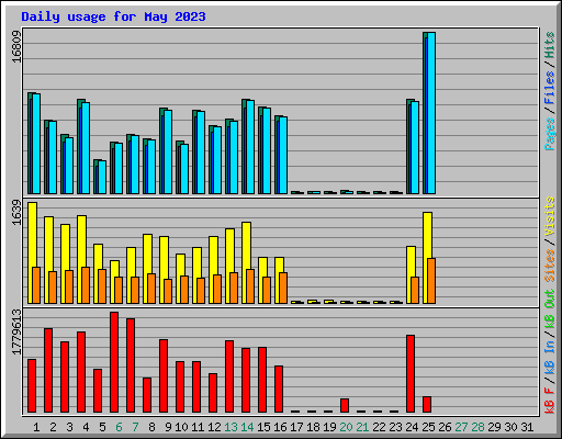 Daily usage for May 2023