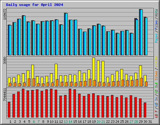 Daily usage for April 2024