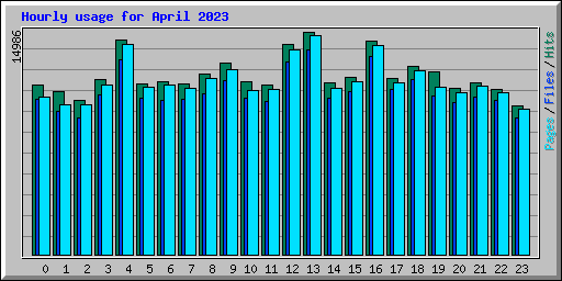 Hourly usage for April 2023