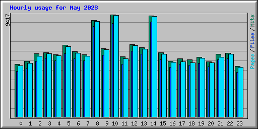 Hourly usage for May 2023